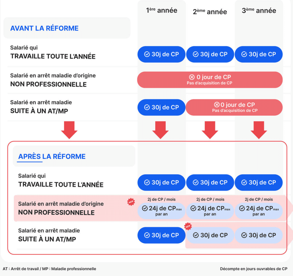Acquisition CP Et Arr t Maladie Atout Services